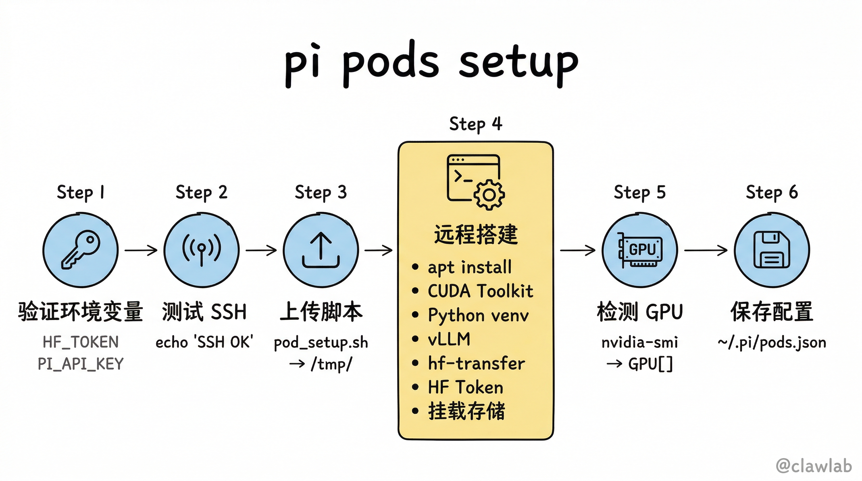 Pod 搭建 6 步流程:从验证环境变量到保存配置